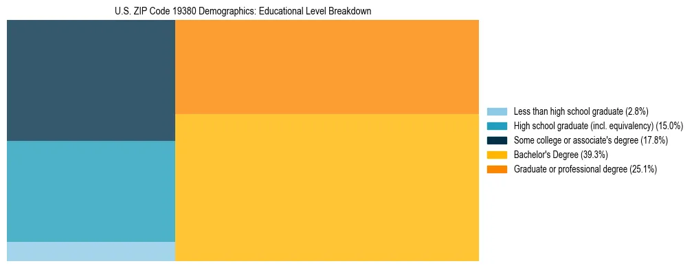 Treemap chart illustrating the educational attainment breakdown for population 25 years and over in US ZIP Code 19380.