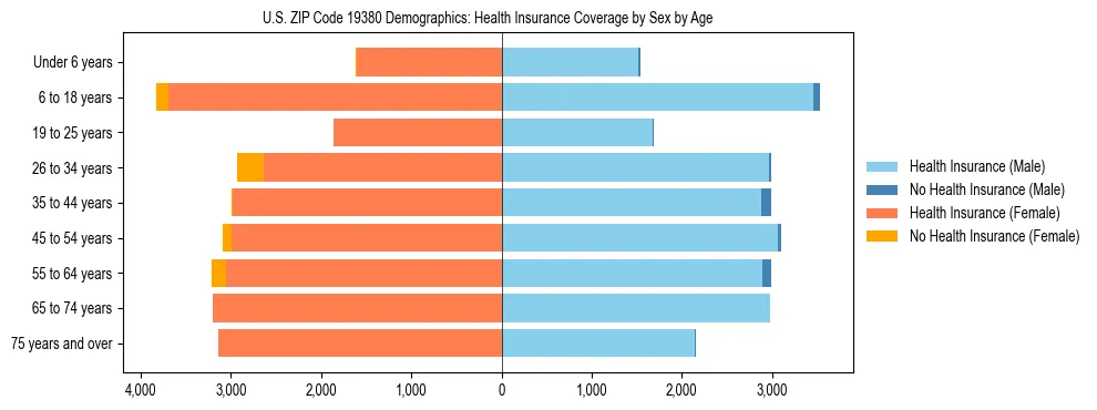 Pyramid chart showing health insurance coverage by age and sex in US ZIP Code 19380.