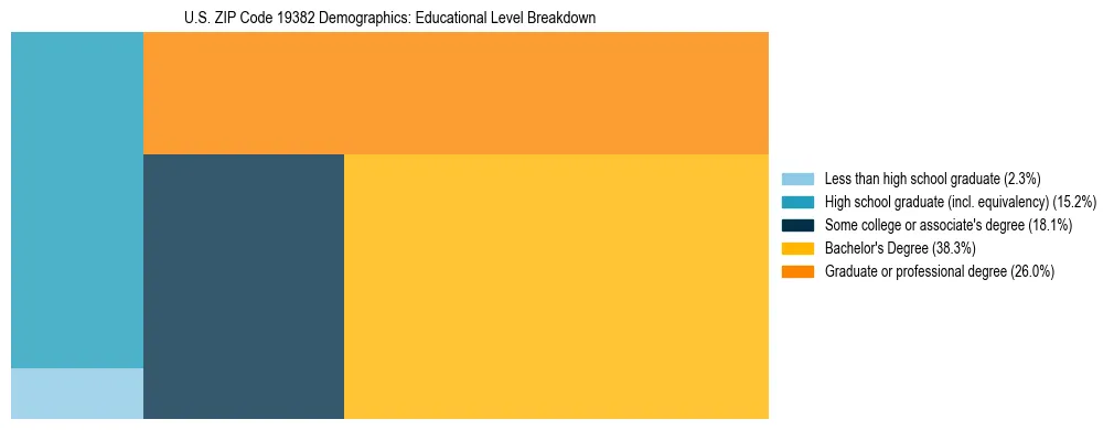 Treemap chart illustrating the educational attainment breakdown for population 25 years and over in US ZIP Code 19382.