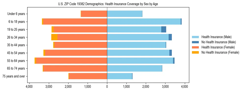 Pyramid chart showing health insurance coverage by age and sex in US ZIP Code 19382.