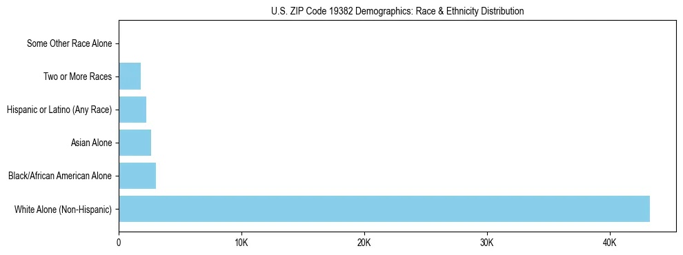 Race and Ethnicity Distribution Chart for US ZIP Code 19382