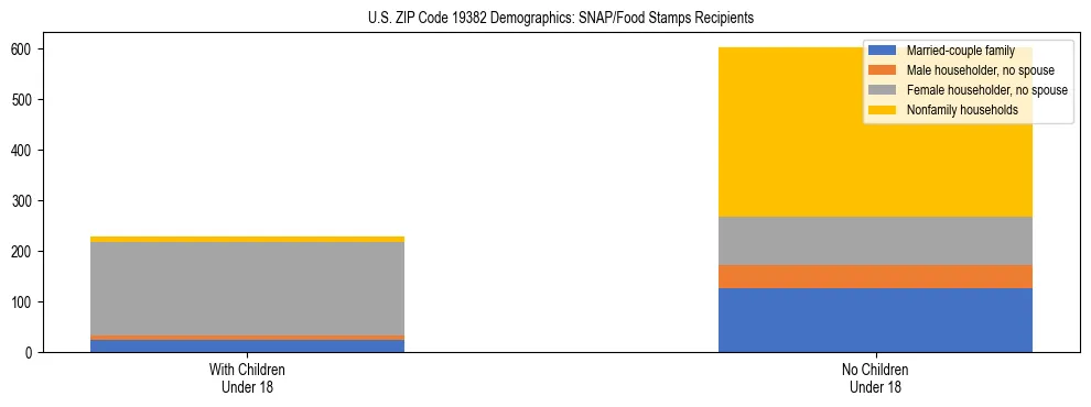 Stacked bar chart showing SNAP/Food Stamps recipient household composition by presence of children under 18 in US ZIP Code 19382, based on 2023 ACS data.