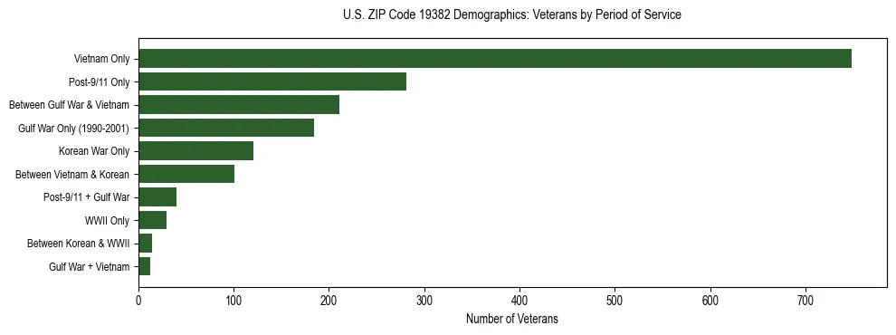 Horizontal bar chart showing veteran distribution by period of military service in US ZIP Code 19382, based on 2023 ACS data.