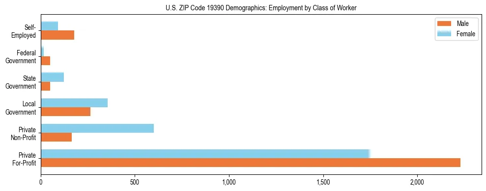 Horizontal bar chart showing employment distribution by class of worker and gender in US ZIP Code 19390, based on 2023 ACS data.
