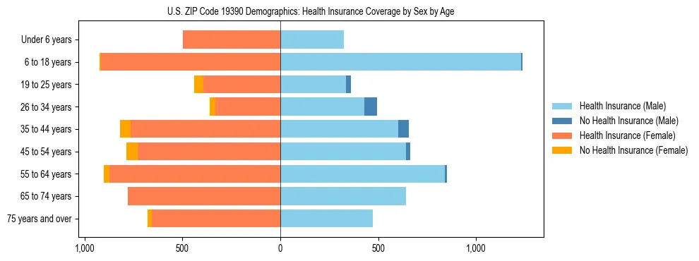 Pyramid chart showing health insurance coverage by age and sex in US ZIP Code 19390.