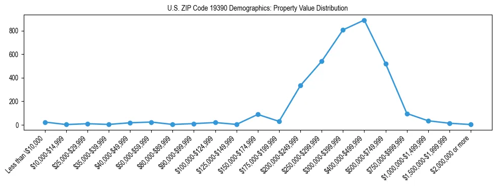 Line chart showing the distribution of property values for owner-occupied housing units in US ZIP Code 19390.