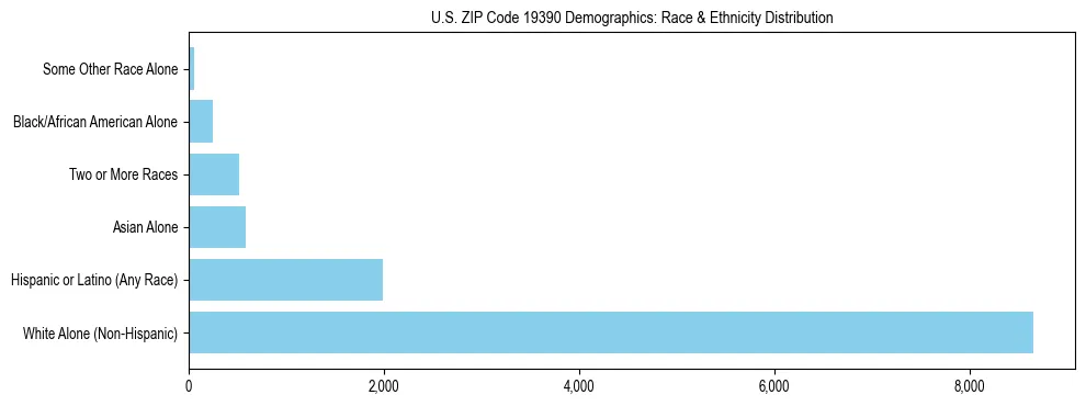 Race and Ethnicity Distribution Chart for US ZIP Code 19390