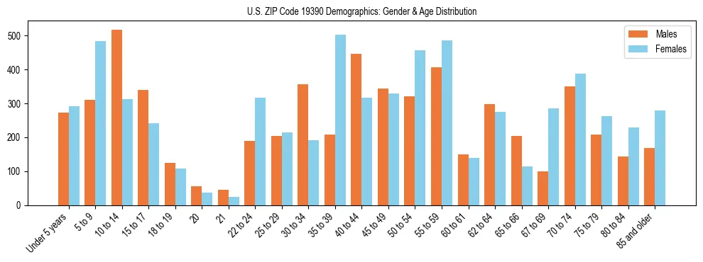 Bar chart showing the population distribution of US ZIP Code 19390 by age group and gender, based on 2023 ACS data.