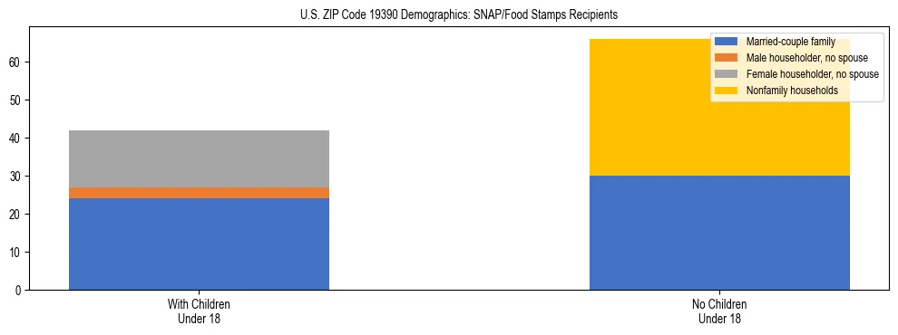 Stacked bar chart showing SNAP/Food Stamps recipient household composition by presence of children under 18 in US ZIP Code 19390, based on 2023 ACS data.