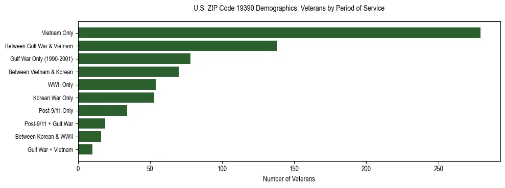 Horizontal bar chart showing veteran distribution by period of military service in US ZIP Code 19390, based on 2023 ACS data.