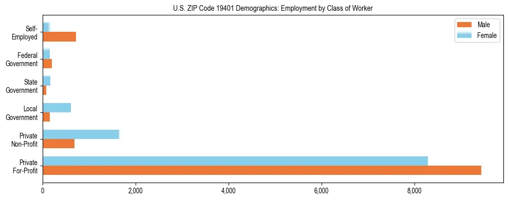 Horizontal bar chart showing employment distribution by class of worker and gender in US ZIP Code 19401, based on 2023 ACS data.
