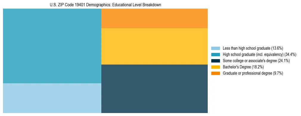 Treemap chart illustrating the educational attainment breakdown for population 25 years and over in US ZIP Code 19401.
