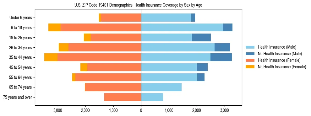 Pyramid chart showing health insurance coverage by age and sex in US ZIP Code 19401.