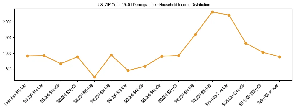 Horizontal bar chart showing household income distribution in US ZIP Code 19401.