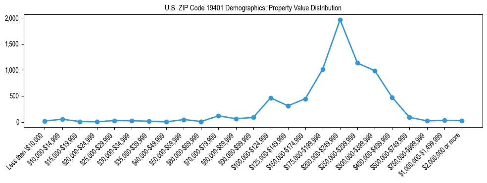 Line chart showing the distribution of property values for owner-occupied housing units in US ZIP Code 19401.
