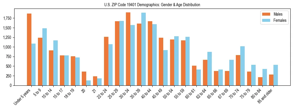 Bar chart showing the population distribution of US ZIP Code 19401 by age group and gender, based on 2023 ACS data.