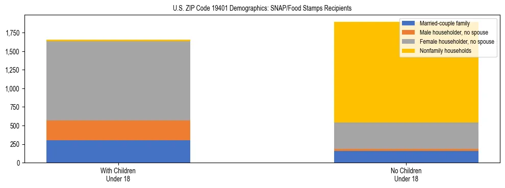Stacked bar chart showing SNAP/Food Stamps recipient household composition by presence of children under 18 in US ZIP Code 19401, based on 2023 ACS data.