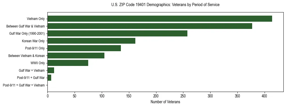 Horizontal bar chart showing veteran distribution by period of military service in US ZIP Code 19401, based on 2023 ACS data.
