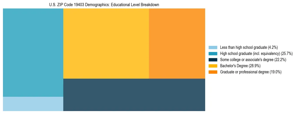 Treemap chart illustrating the educational attainment breakdown for population 25 years and over in US ZIP Code 19403.