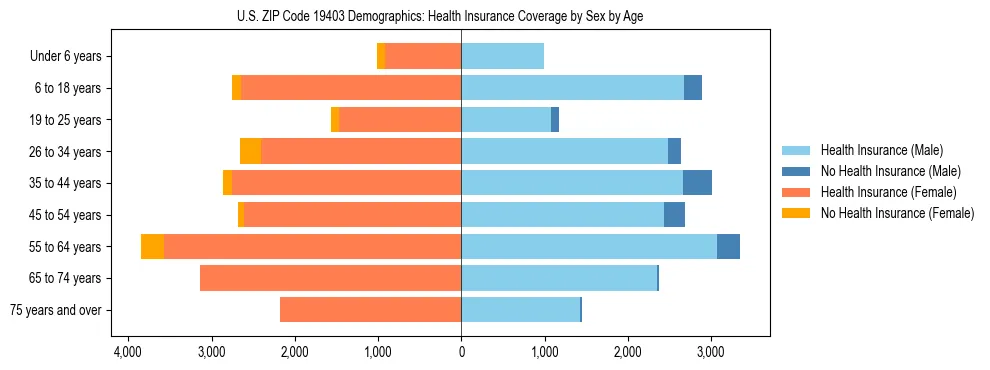 Pyramid chart showing health insurance coverage by age and sex in US ZIP Code 19403.