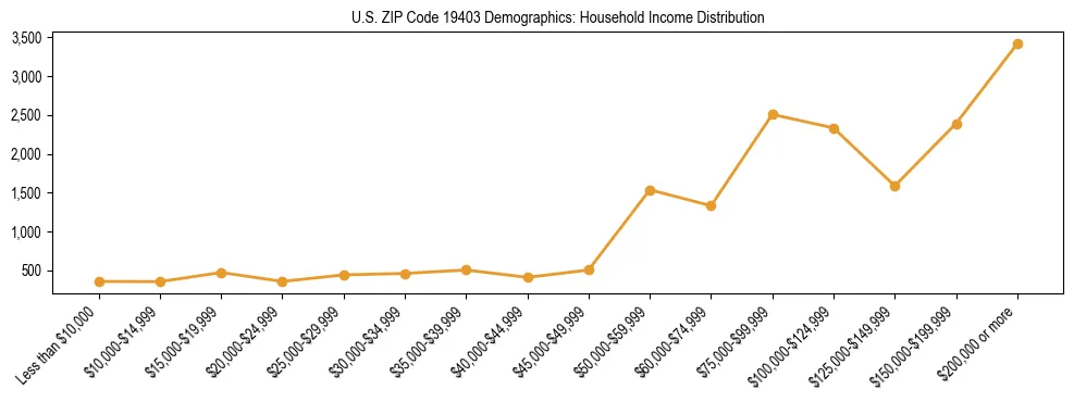 Horizontal bar chart showing household income distribution in US ZIP Code 19403.