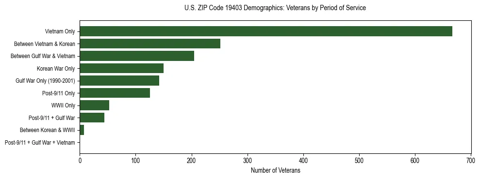 Horizontal bar chart showing veteran distribution by period of military service in US ZIP Code 19403, based on 2023 ACS data.