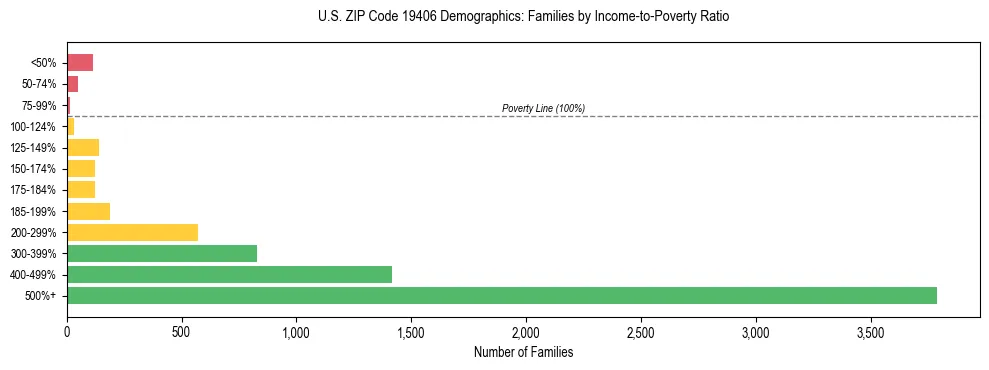 Horizontal bar chart showing family distribution by income-to-poverty ratio in US ZIP Code 19406, based on 2023 ACS data.