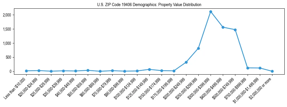 Line chart showing the distribution of property values for owner-occupied housing units in US ZIP Code 19406.