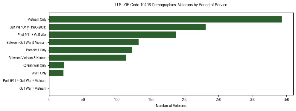 Horizontal bar chart showing veteran distribution by period of military service in US ZIP Code 19406, based on 2023 ACS data.