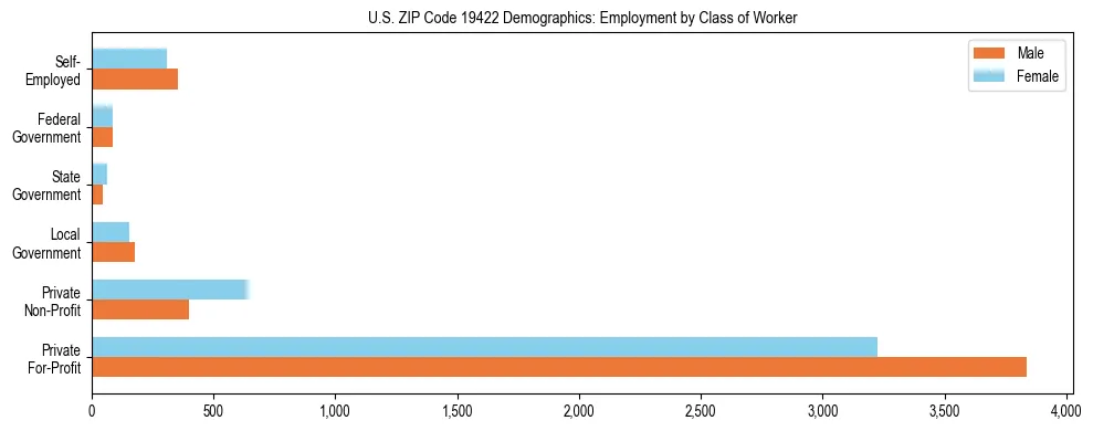 Horizontal bar chart showing employment distribution by class of worker and gender in US ZIP Code 19422, based on 2023 ACS data.
