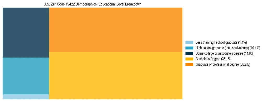 Treemap chart illustrating the educational attainment breakdown for population 25 years and over in US ZIP Code 19422.