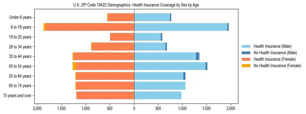 Pyramid chart showing health insurance coverage by age and sex in US ZIP Code 19422.
