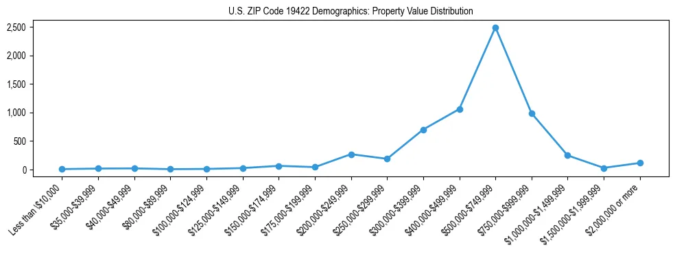 Line chart showing the distribution of property values for owner-occupied housing units in US ZIP Code 19422.