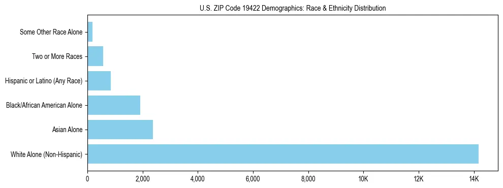 Race and Ethnicity Distribution Chart for US ZIP Code 19422