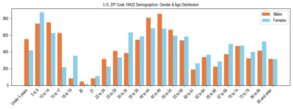 Bar chart showing the population distribution of US ZIP Code 19422 by age group and gender, based on 2023 ACS data.