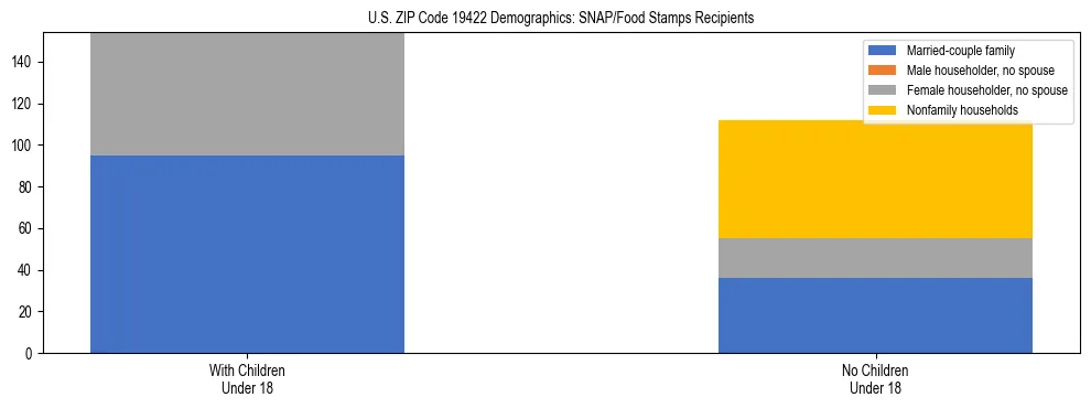 Stacked bar chart showing SNAP/Food Stamps recipient household composition by presence of children under 18 in US ZIP Code 19422, based on 2023 ACS data.