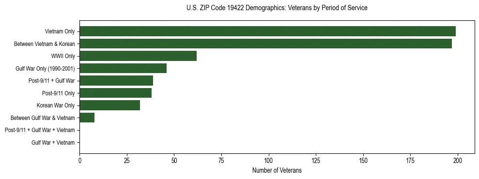Horizontal bar chart showing veteran distribution by period of military service in US ZIP Code 19422, based on 2023 ACS data.