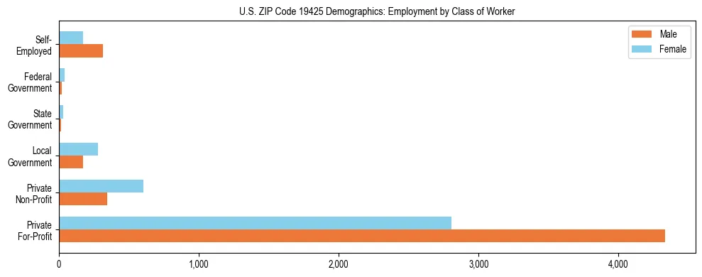 Horizontal bar chart showing employment distribution by class of worker and gender in US ZIP Code 19425, based on 2023 ACS data.
