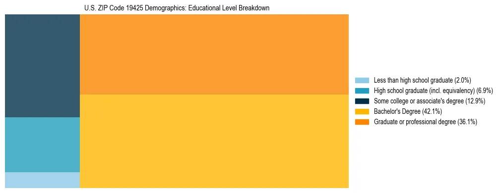 Treemap chart illustrating the educational attainment breakdown for population 25 years and over in US ZIP Code 19425.
