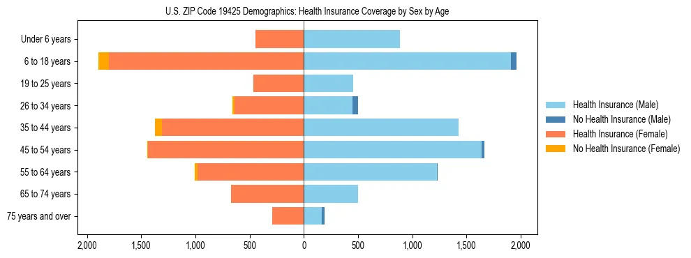 Pyramid chart showing health insurance coverage by age and sex in US ZIP Code 19425.