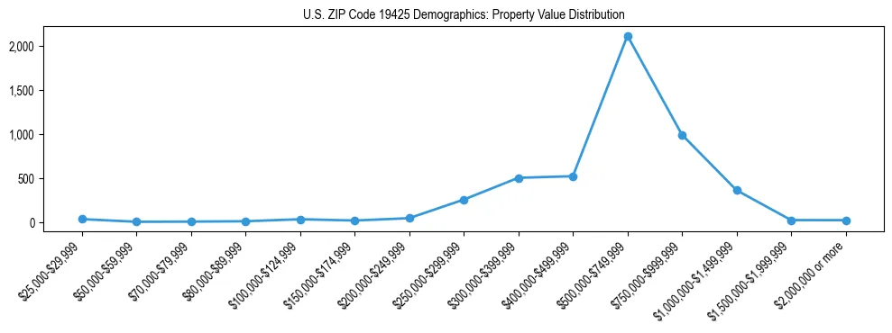 Line chart showing the distribution of property values for owner-occupied housing units in US ZIP Code 19425.