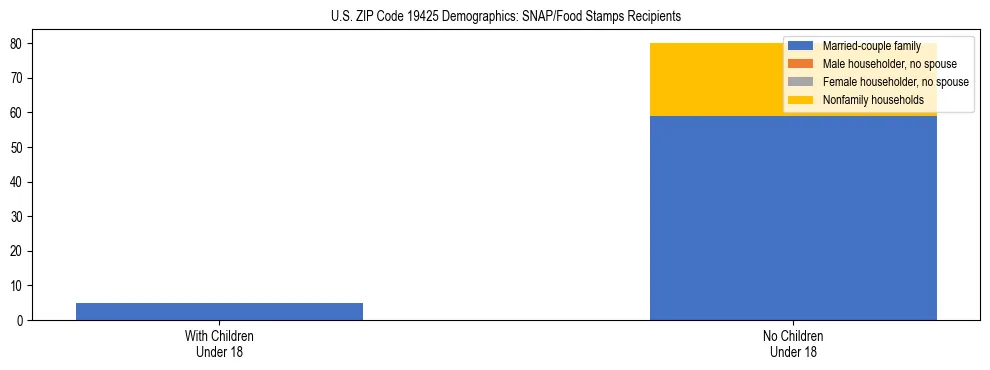 Stacked bar chart showing SNAP/Food Stamps recipient household composition by presence of children under 18 in US ZIP Code 19425, based on 2023 ACS data.