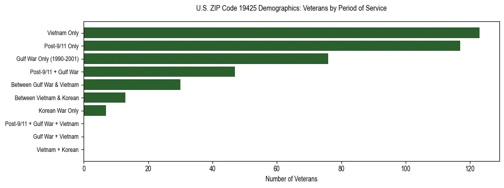 Horizontal bar chart showing veteran distribution by period of military service in US ZIP Code 19425, based on 2023 ACS data.