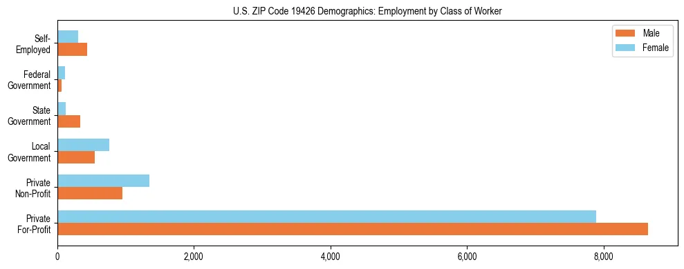 Horizontal bar chart showing employment distribution by class of worker and gender in US ZIP Code 19426, based on 2023 ACS data.