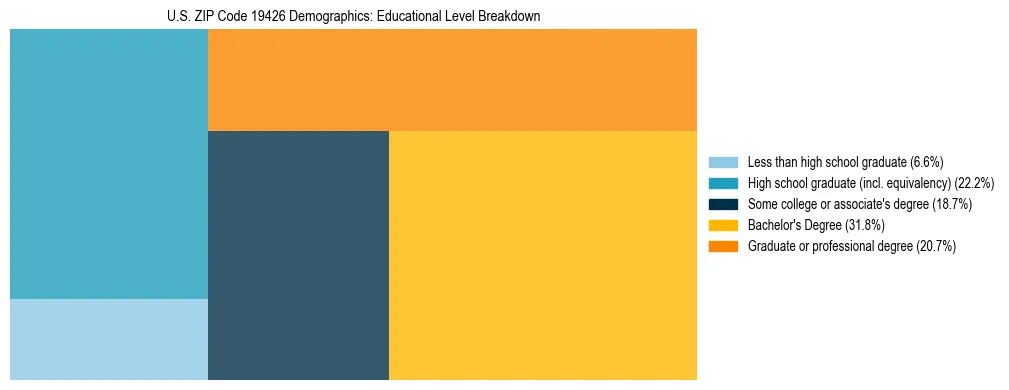 Treemap chart illustrating the educational attainment breakdown for population 25 years and over in US ZIP Code 19426.