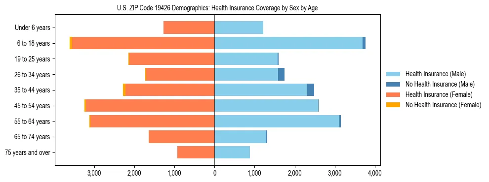 Pyramid chart showing health insurance coverage by age and sex in US ZIP Code 19426.