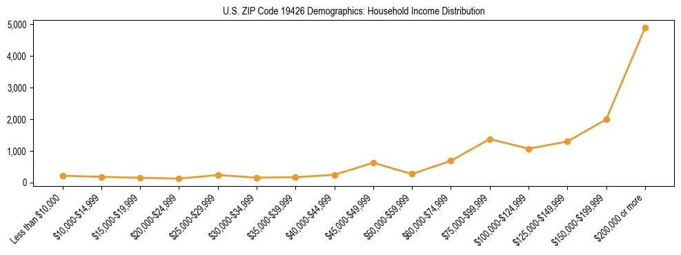 Horizontal bar chart showing household income distribution in US ZIP Code 19426.