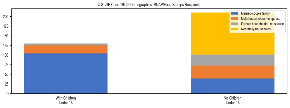 Stacked bar chart showing SNAP/Food Stamps recipient household composition by presence of children under 18 in US ZIP Code 19426, based on 2023 ACS data.