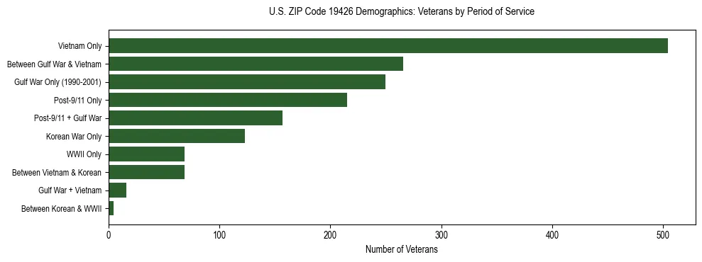 Horizontal bar chart showing veteran distribution by period of military service in US ZIP Code 19426, based on 2023 ACS data.