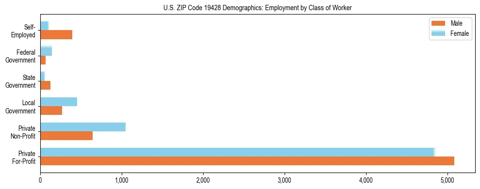 Horizontal bar chart showing employment distribution by class of worker and gender in US ZIP Code 19428, based on 2023 ACS data.